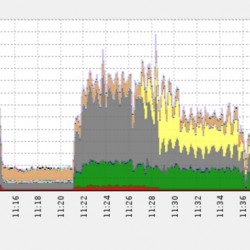 Le 21 décembre, une attaque DDoS a atteint à vers 11H30 un pic de 650 gigabits par seconde. (crédit : Imperva Incapsula) Le 21 décembre, une attaque DDoS a atteint à vers 11H30 un pic de 650 gigabits par seconde. (crédit : Imperva Incapsula)